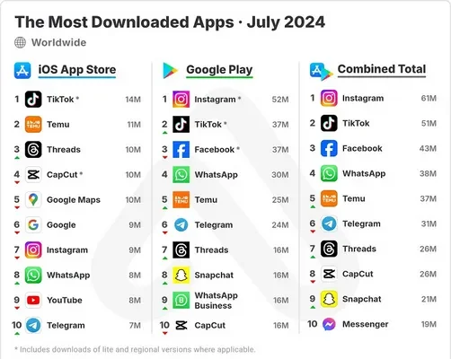 Threads sigue ganando impulso según los gráficos de descargas