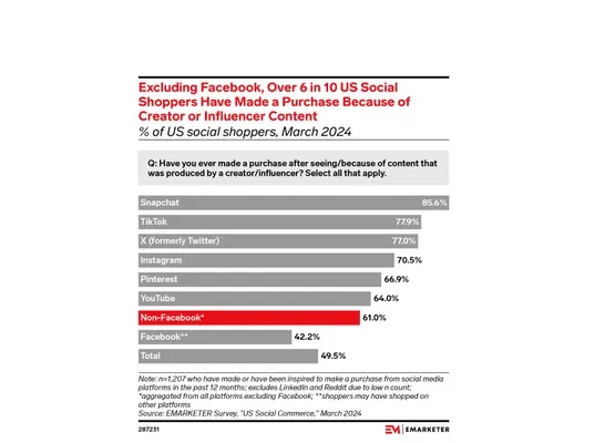 Los influencers de Snapchat tienen más probabilidades de generar resultados de compra, según un informe