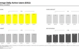 Snapchat comparte resultados de rendimiento mixtos para el tercer trimestre