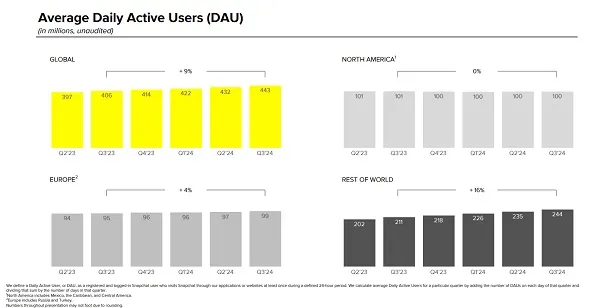 Snapchat comparte resultados de rendimiento mixtos para el tercer trimestre