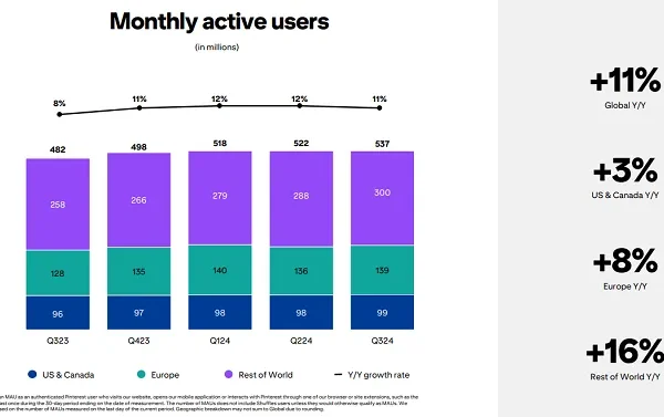 Pinterest alcanza un nuevo récord de usuarios en el tercer trimestre