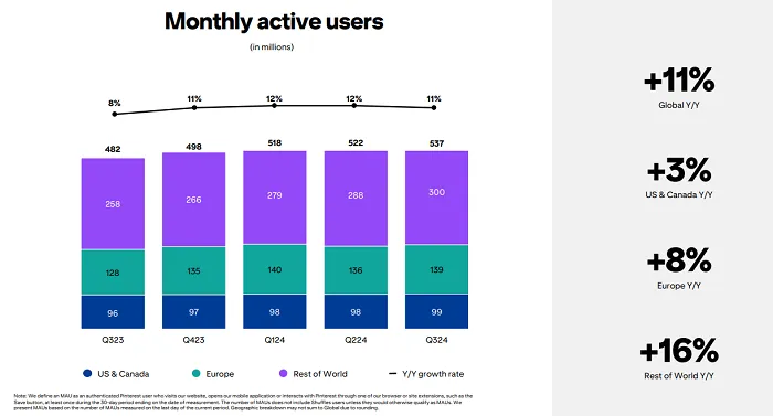Pinterest alcanza un nuevo récord de usuarios en el tercer trimestre