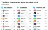 Threads continúa liderando las listas de descargas en octubre