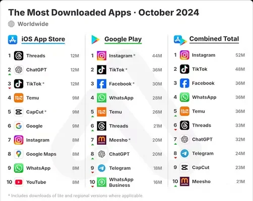 Threads continúa liderando las listas de descargas en octubre