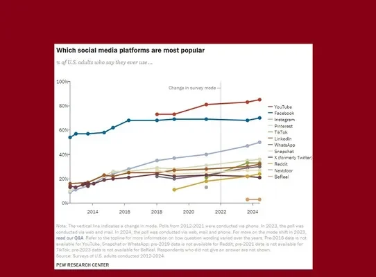 Una investigación destaca las tendencias de uso de las redes sociales en 2024