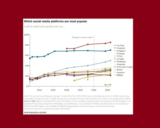 Una investigación destaca las tendencias de uso de las redes sociales en 2024