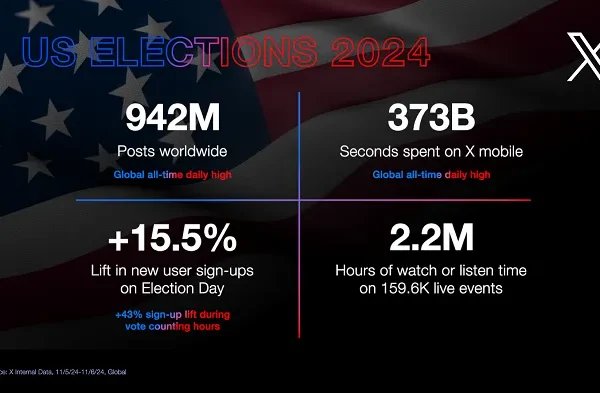 X promociona un uso récord el día de las elecciones