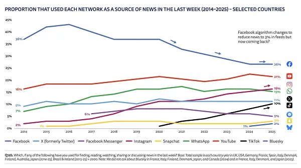 El informe sobre el consumo de medios digitales destaca el aumento de las personas influyentes como proveedores de noticias