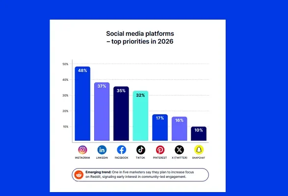 Cómo los especialistas en marketing planean utilizar la inteligencia artificial, personas influyentes y más en 2026