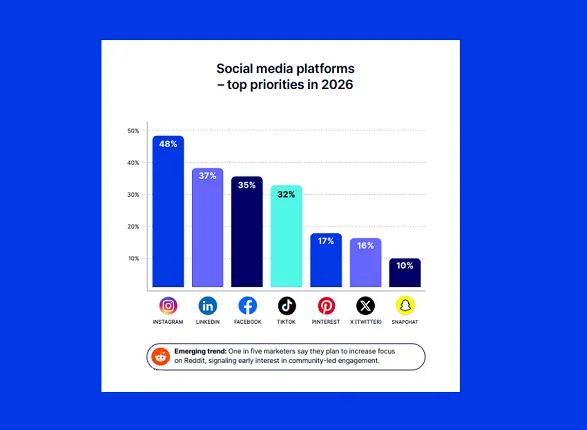 Cómo los especialistas en marketing planean utilizar la inteligencia artificial, personas influyentes y más en 2026